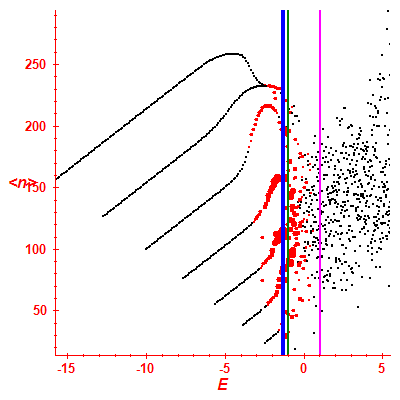 Peres lattice <N>